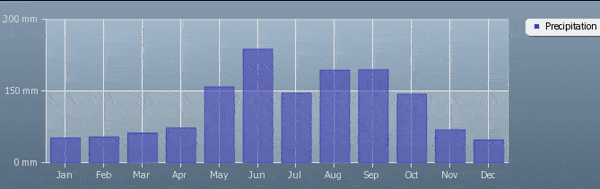 Precipitação Média em Miami